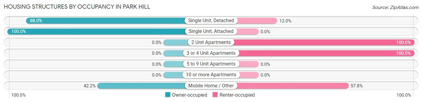 Housing Structures by Occupancy in Park Hill
