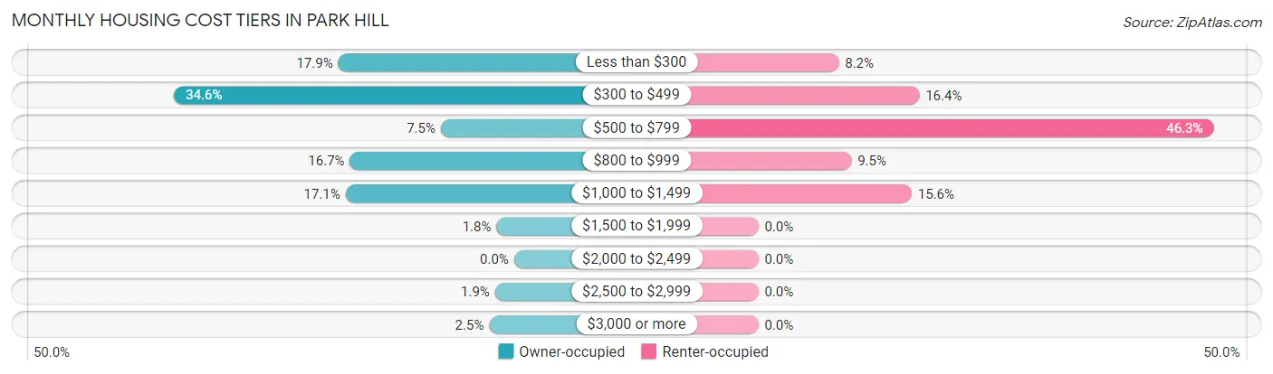 Monthly Housing Cost Tiers in Park Hill