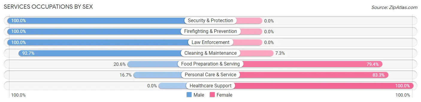 Services Occupations by Sex in Park Hill