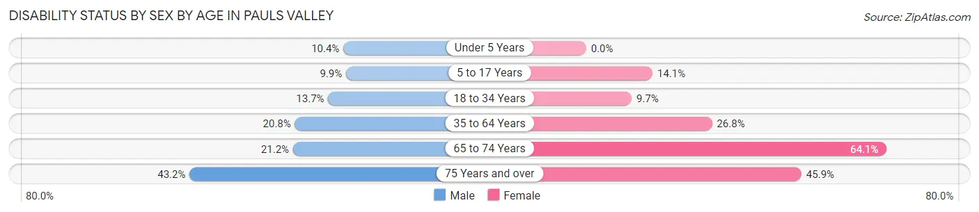 Disability Status by Sex by Age in Pauls Valley