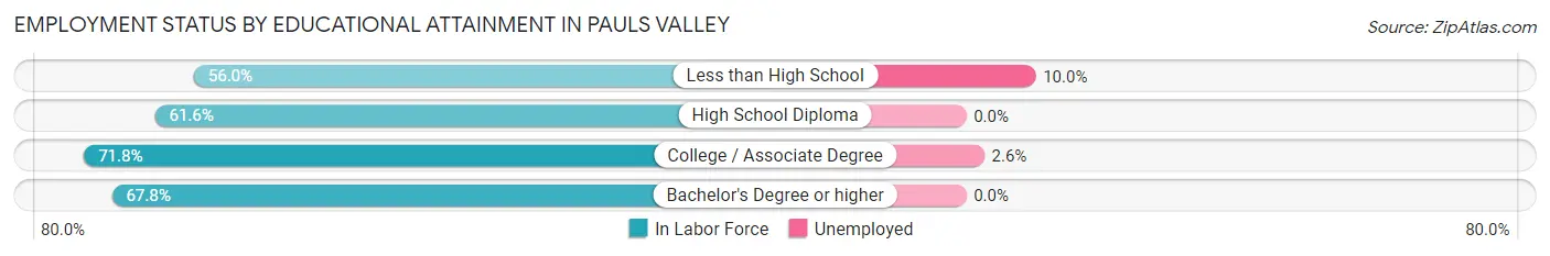 Employment Status by Educational Attainment in Pauls Valley