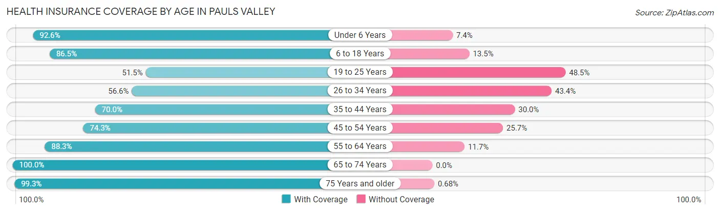 Health Insurance Coverage by Age in Pauls Valley