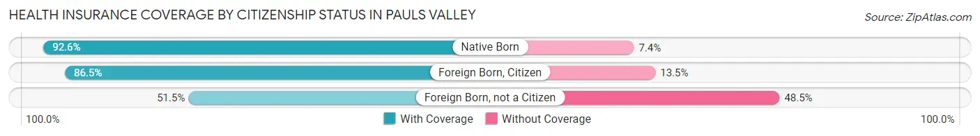 Health Insurance Coverage by Citizenship Status in Pauls Valley