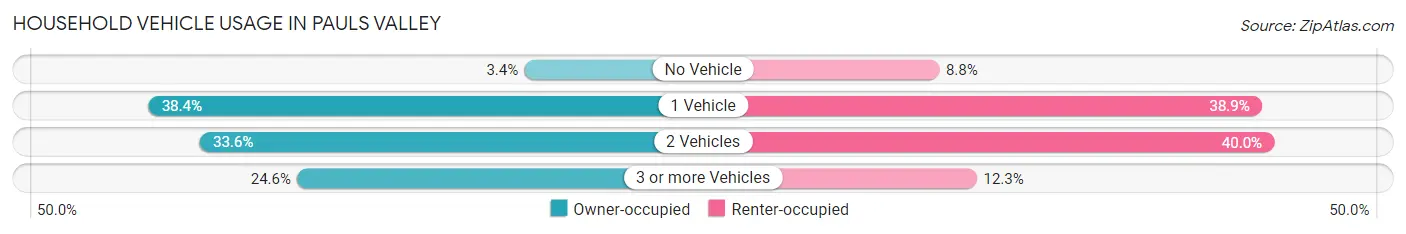 Household Vehicle Usage in Pauls Valley