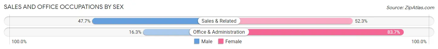 Sales and Office Occupations by Sex in Pauls Valley