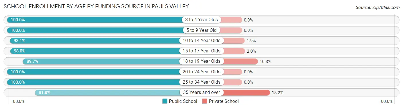 School Enrollment by Age by Funding Source in Pauls Valley