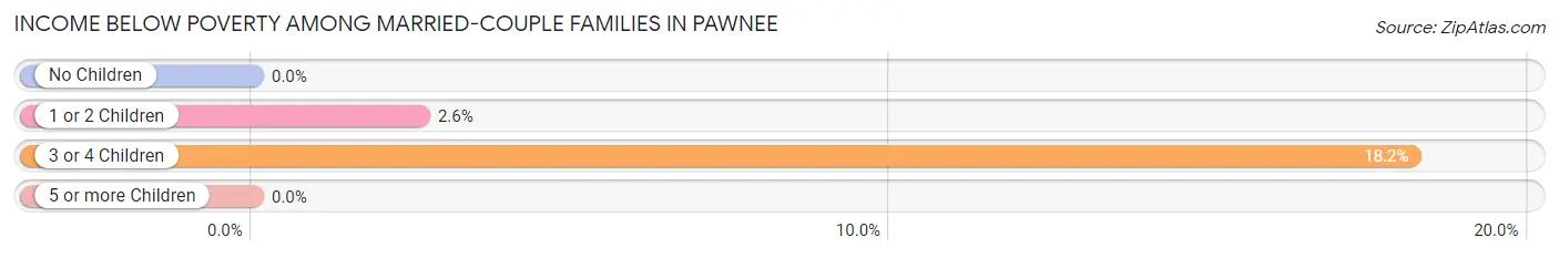 Income Below Poverty Among Married-Couple Families in Pawnee