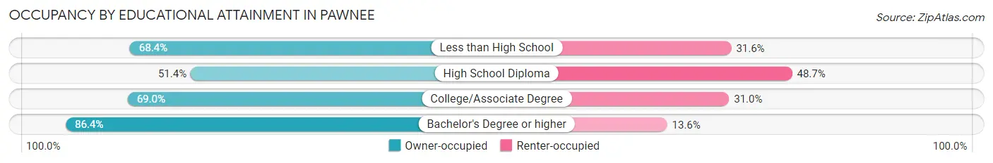 Occupancy by Educational Attainment in Pawnee