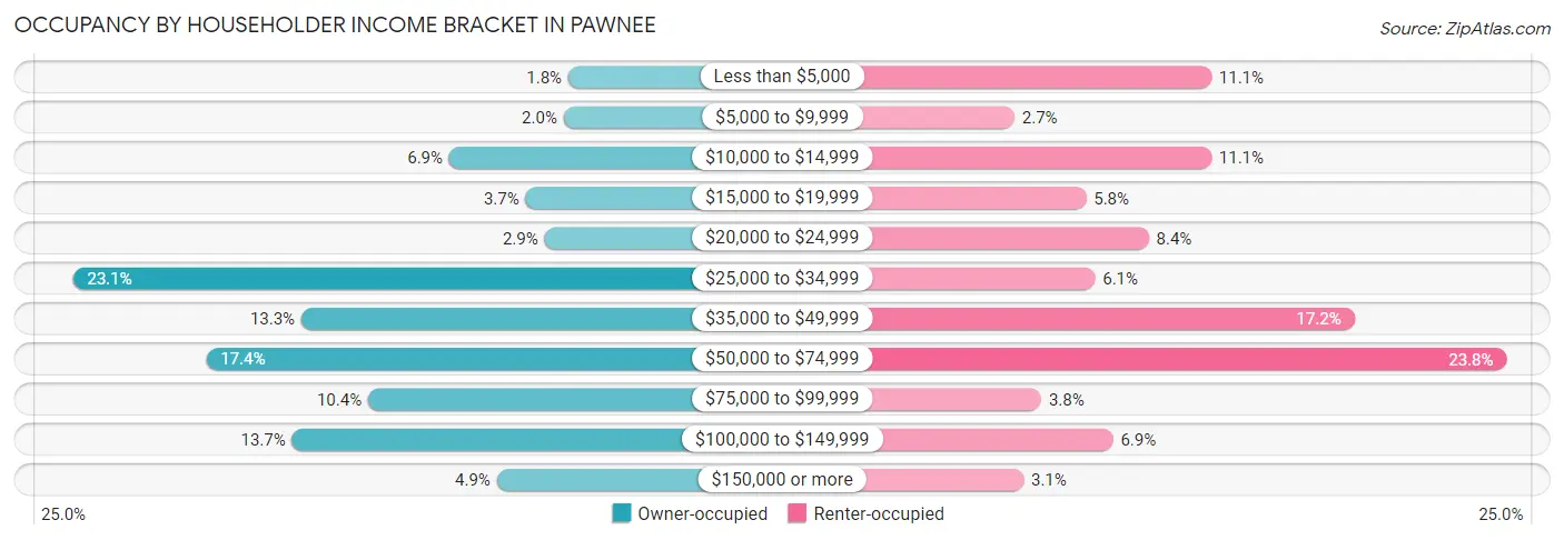 Occupancy by Householder Income Bracket in Pawnee