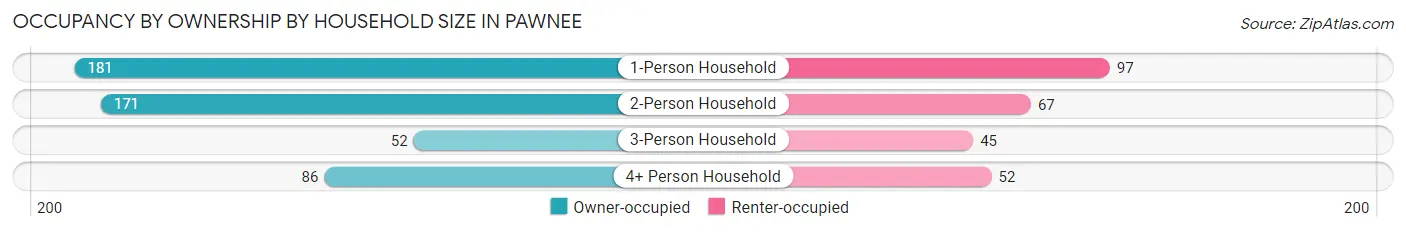 Occupancy by Ownership by Household Size in Pawnee