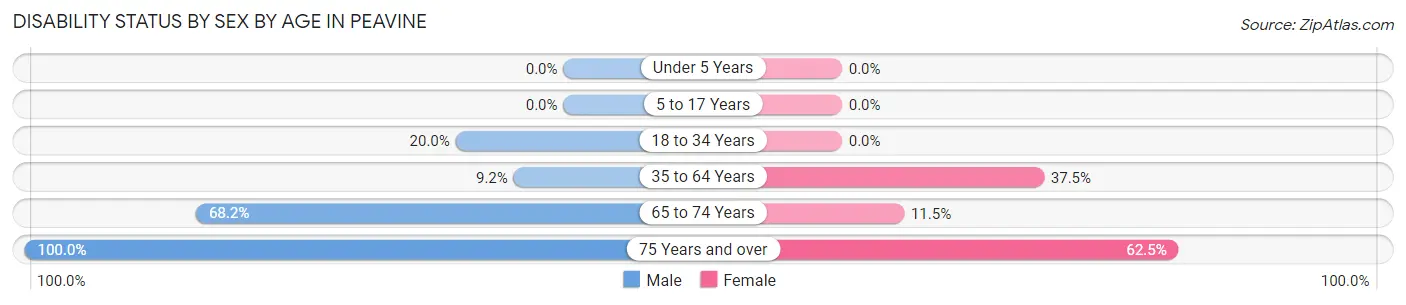 Disability Status by Sex by Age in Peavine