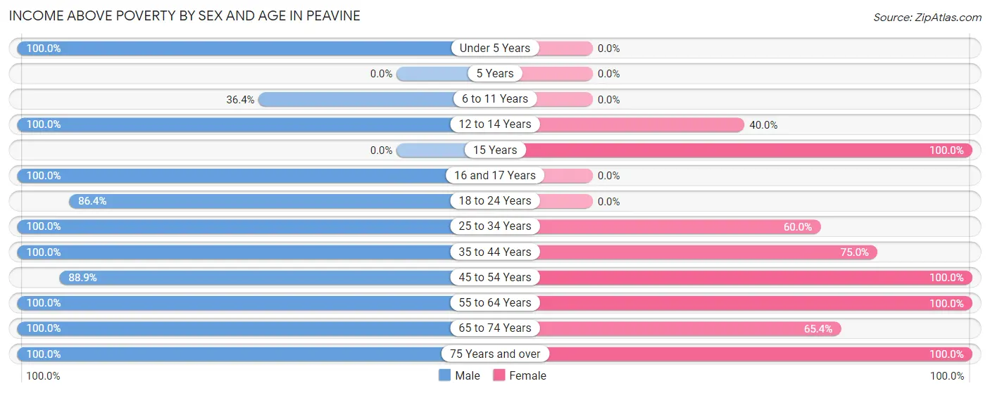 Income Above Poverty by Sex and Age in Peavine