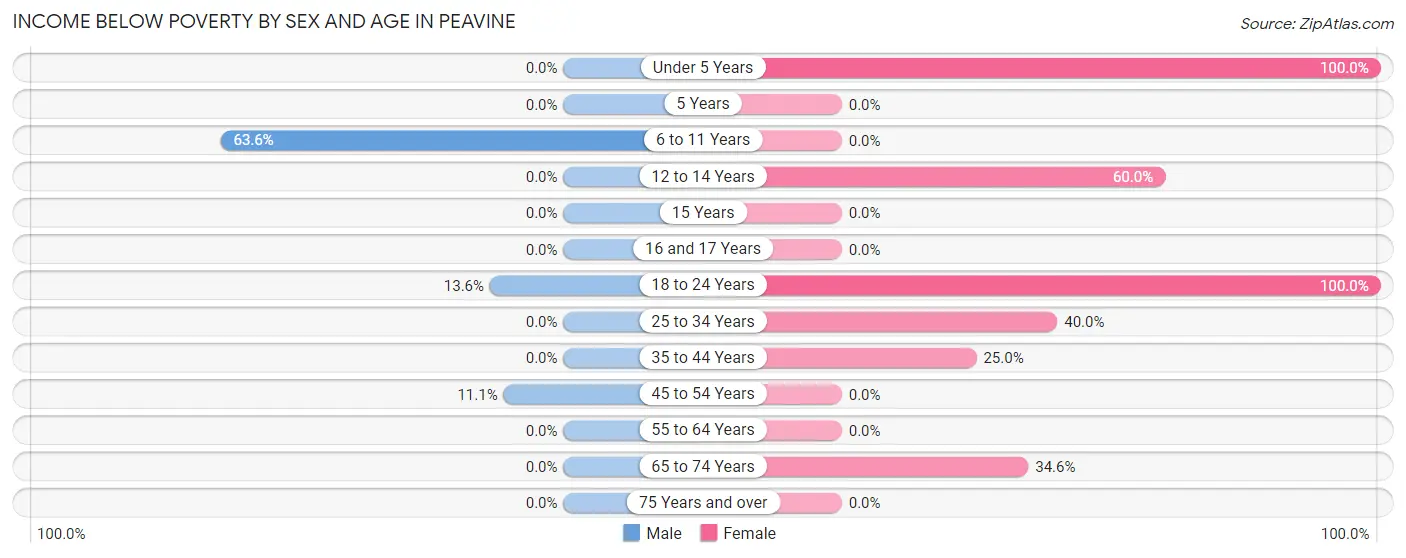 Income Below Poverty by Sex and Age in Peavine