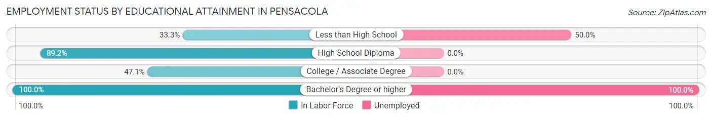 Employment Status by Educational Attainment in Pensacola