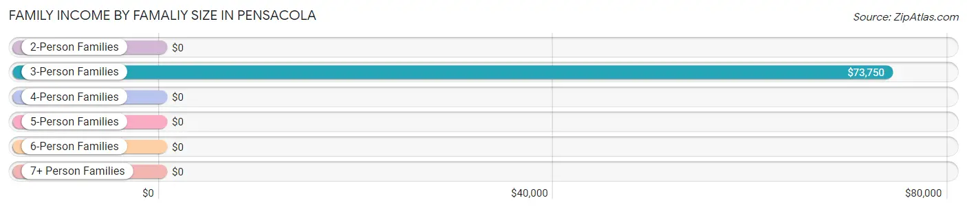 Family Income by Famaliy Size in Pensacola