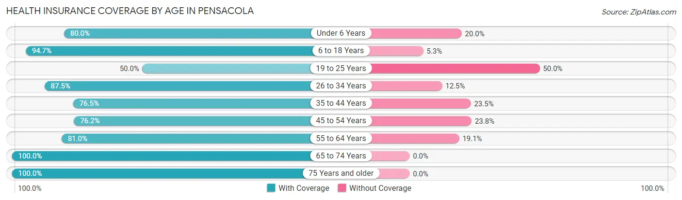 Health Insurance Coverage by Age in Pensacola