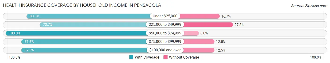 Health Insurance Coverage by Household Income in Pensacola