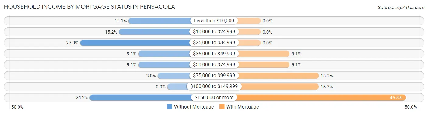Household Income by Mortgage Status in Pensacola