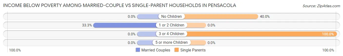 Income Below Poverty Among Married-Couple vs Single-Parent Households in Pensacola
