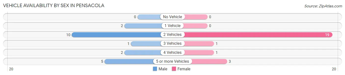 Vehicle Availability by Sex in Pensacola