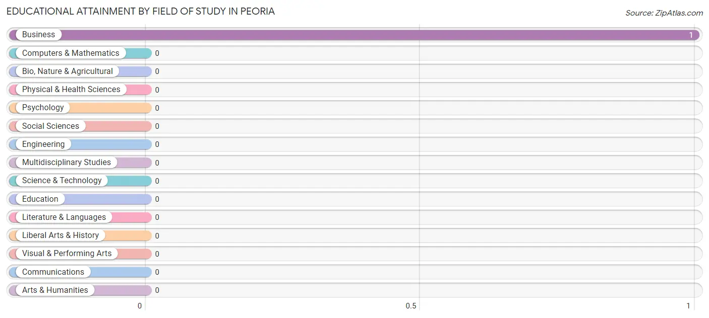 Educational Attainment by Field of Study in Peoria
