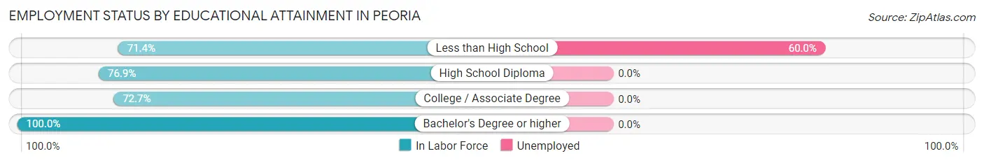 Employment Status by Educational Attainment in Peoria