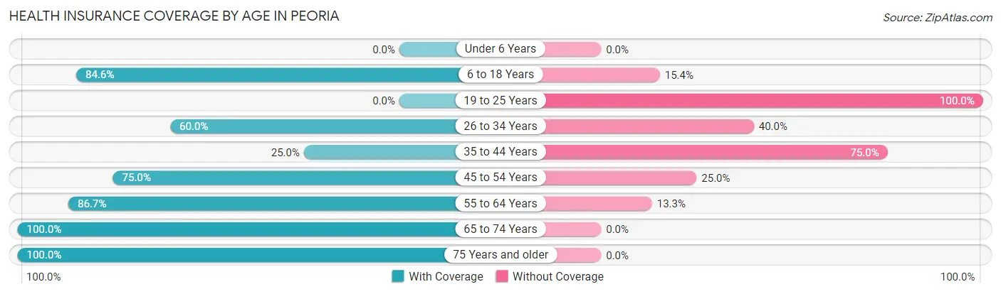 Health Insurance Coverage by Age in Peoria