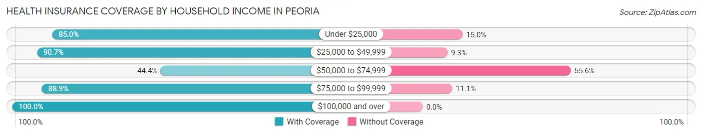 Health Insurance Coverage by Household Income in Peoria
