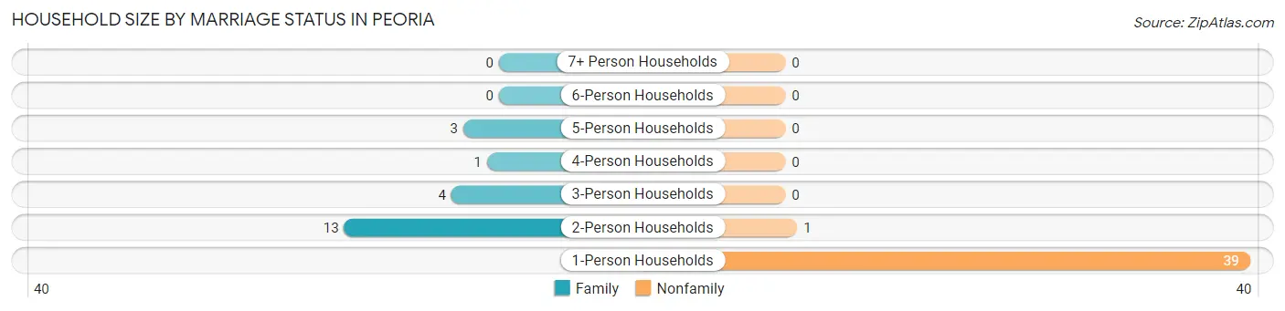 Household Size by Marriage Status in Peoria