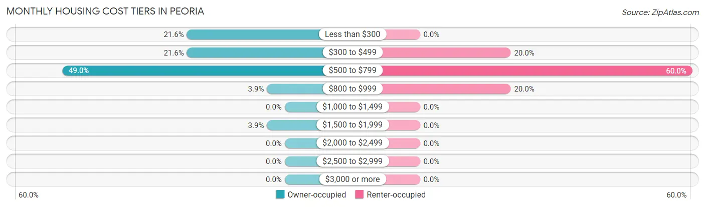 Monthly Housing Cost Tiers in Peoria