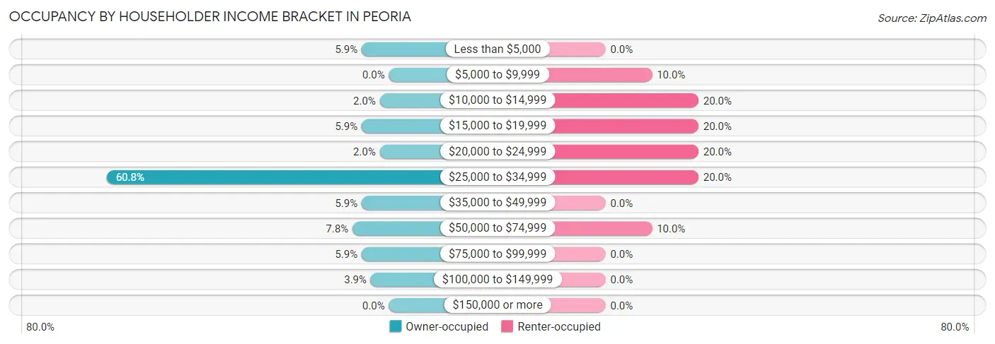 Occupancy by Householder Income Bracket in Peoria