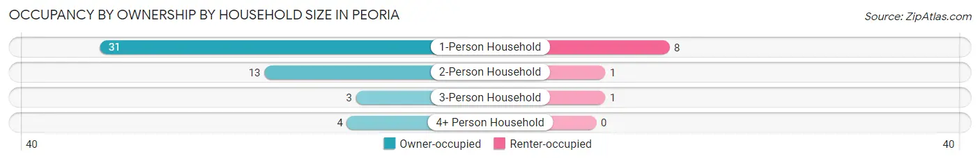 Occupancy by Ownership by Household Size in Peoria