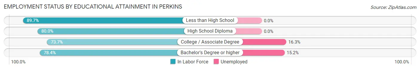 Employment Status by Educational Attainment in Perkins