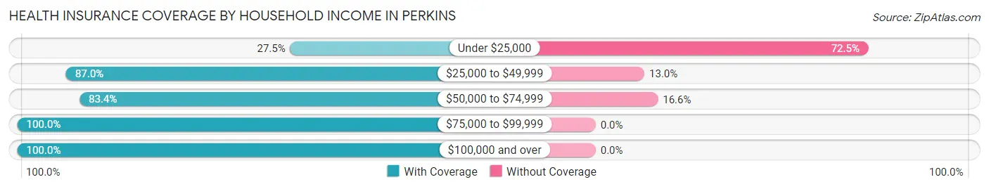 Health Insurance Coverage by Household Income in Perkins