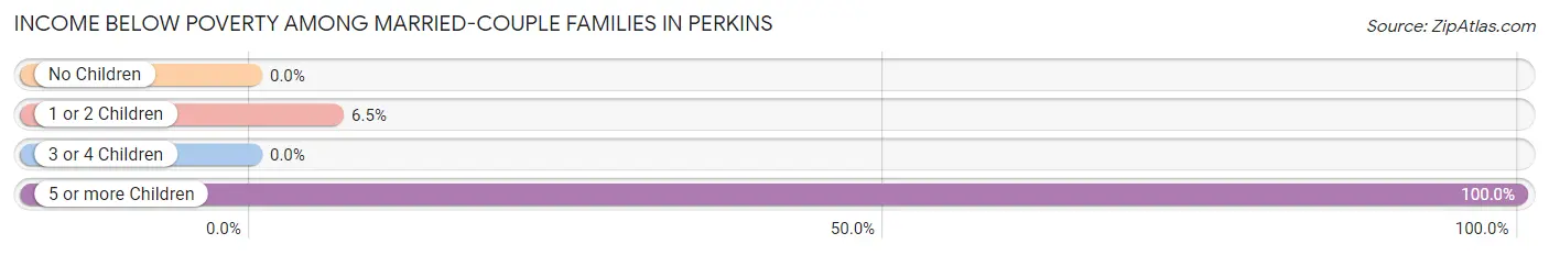 Income Below Poverty Among Married-Couple Families in Perkins