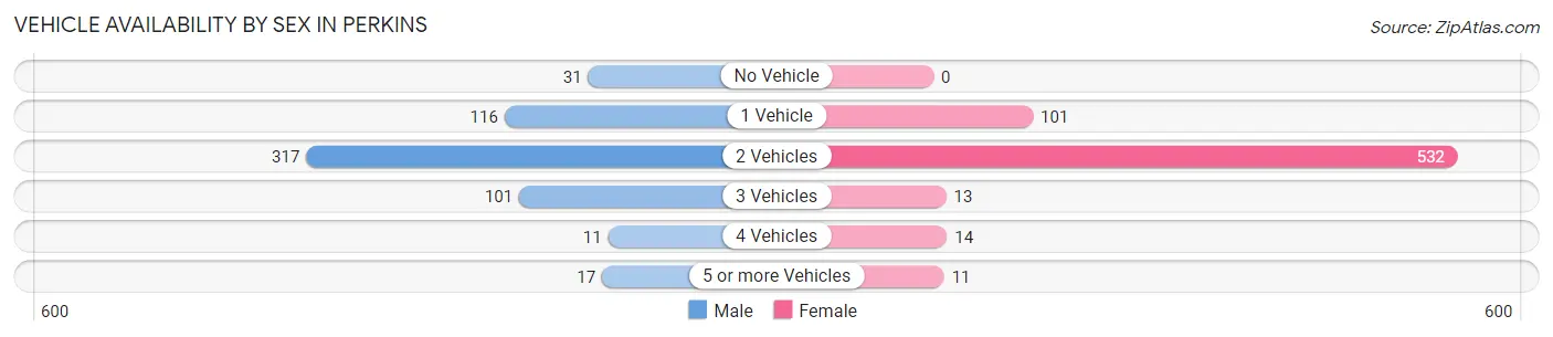 Vehicle Availability by Sex in Perkins