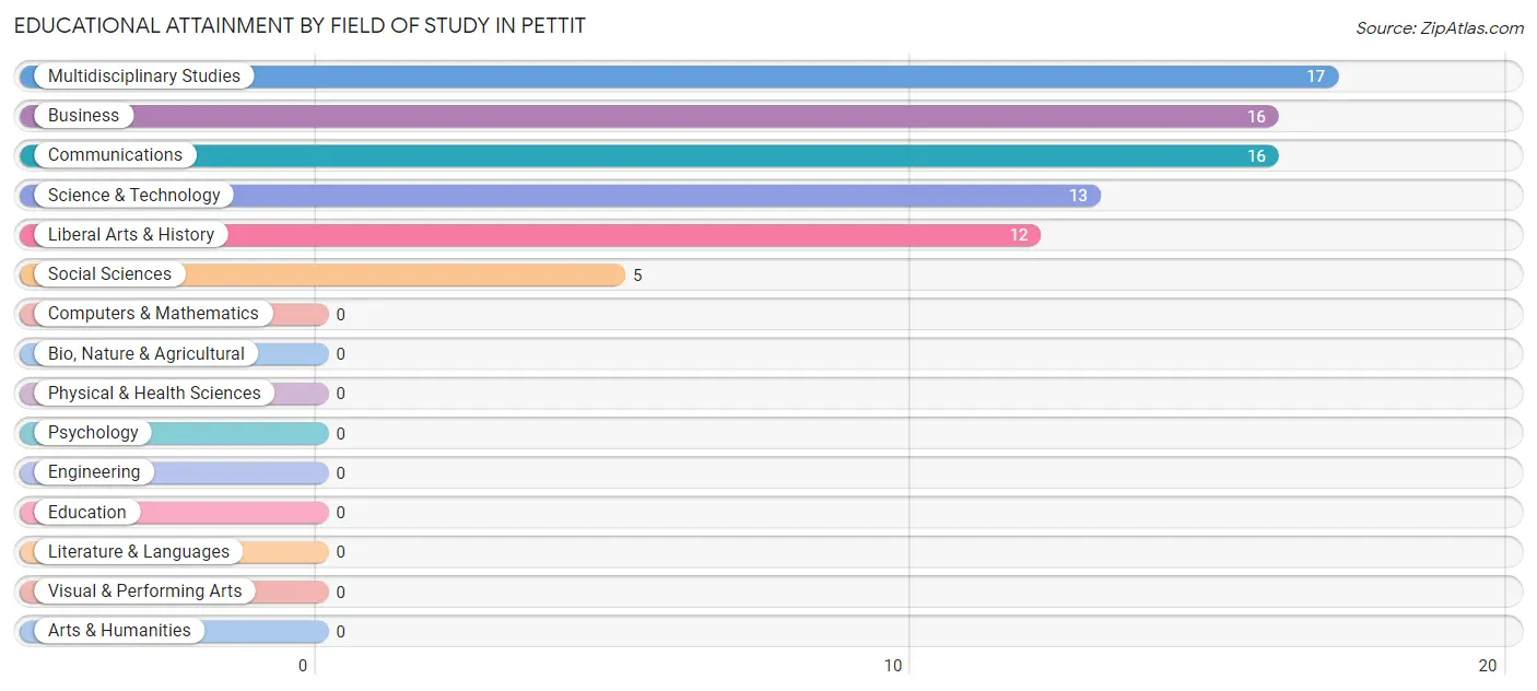 Educational Attainment by Field of Study in Pettit