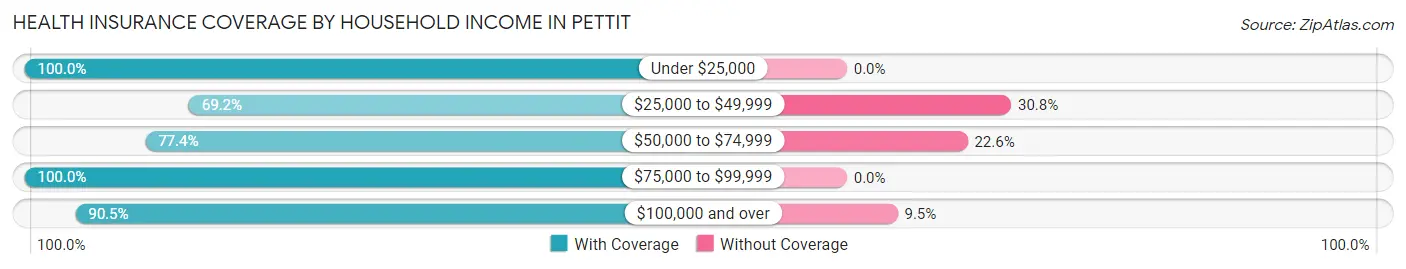 Health Insurance Coverage by Household Income in Pettit