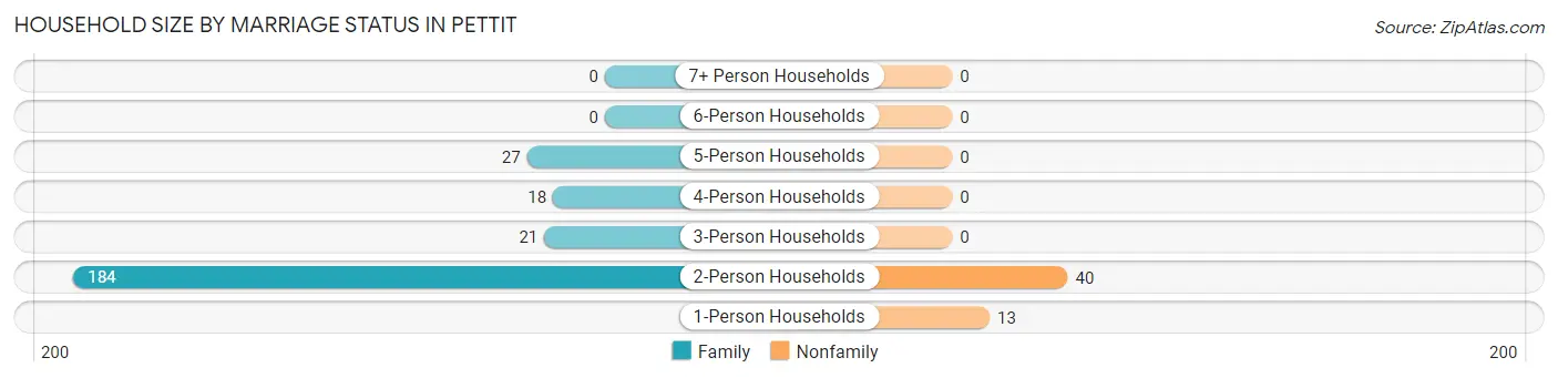 Household Size by Marriage Status in Pettit