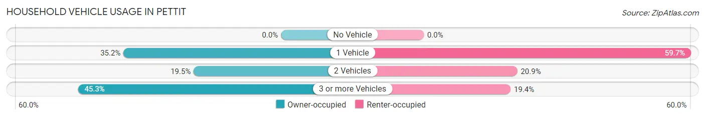 Household Vehicle Usage in Pettit