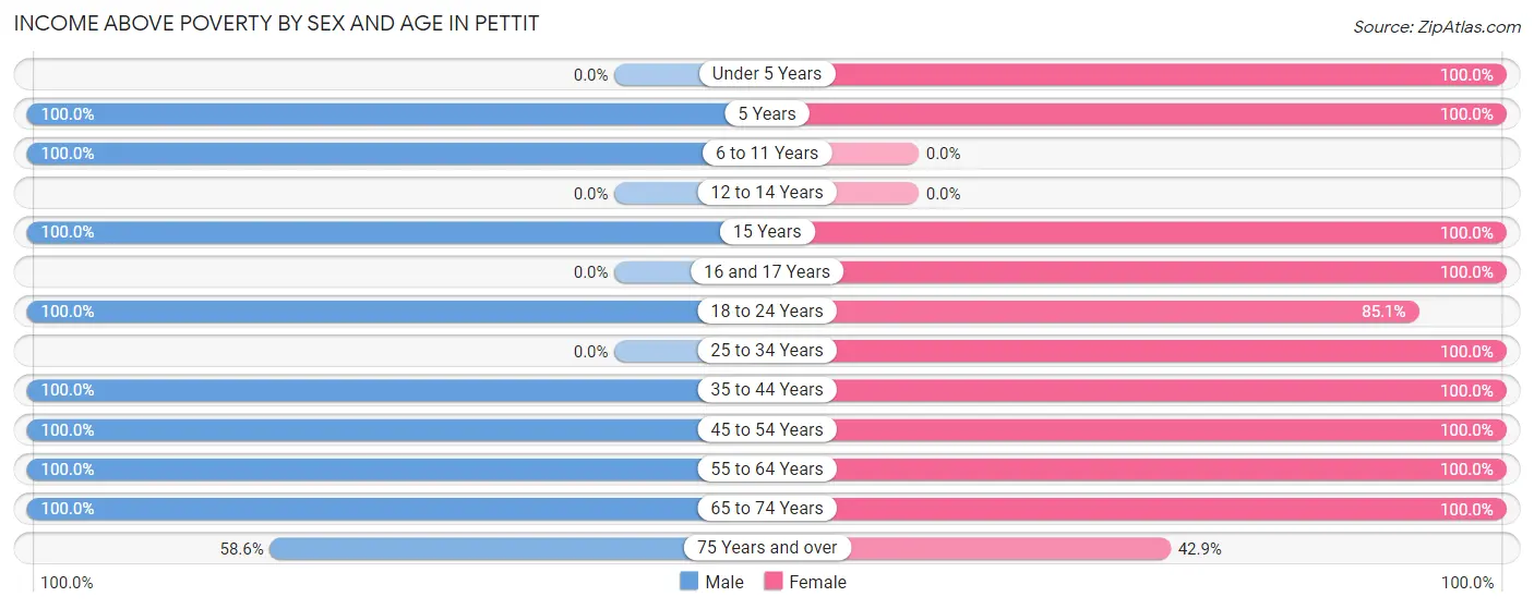 Income Above Poverty by Sex and Age in Pettit
