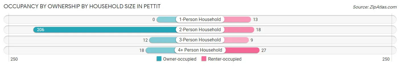 Occupancy by Ownership by Household Size in Pettit