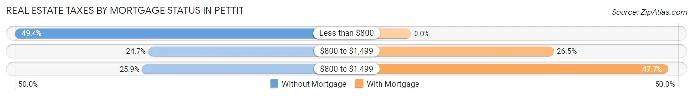 Real Estate Taxes by Mortgage Status in Pettit