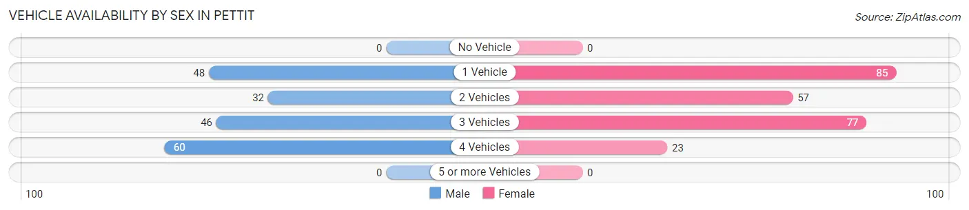 Vehicle Availability by Sex in Pettit