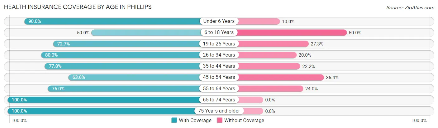 Health Insurance Coverage by Age in Phillips