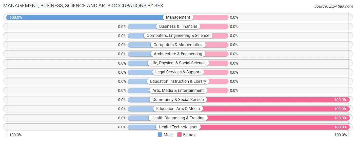 Management, Business, Science and Arts Occupations by Sex in Phillips