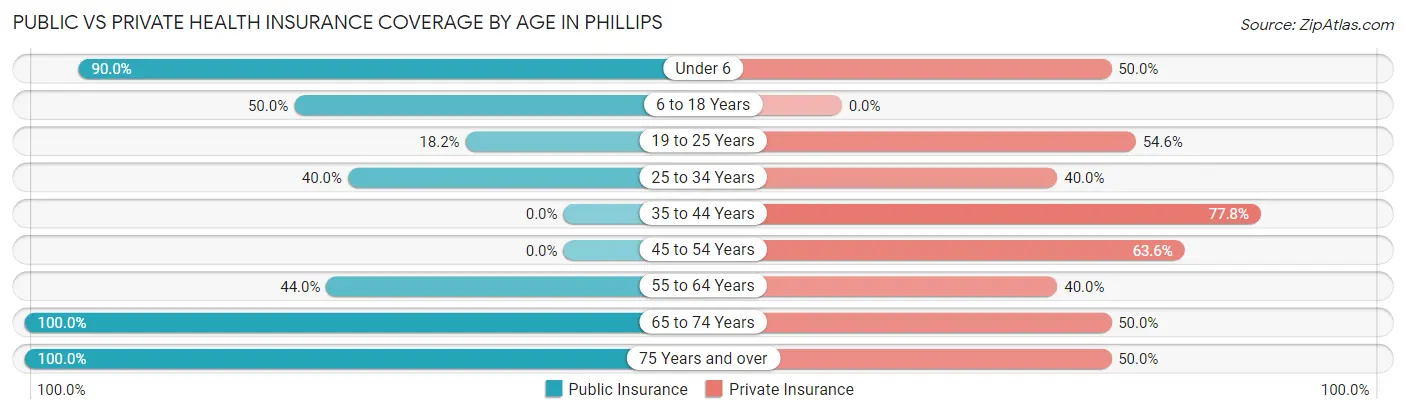 Public vs Private Health Insurance Coverage by Age in Phillips