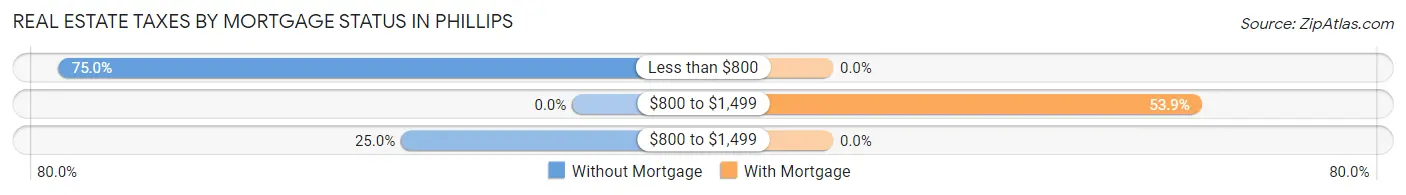 Real Estate Taxes by Mortgage Status in Phillips