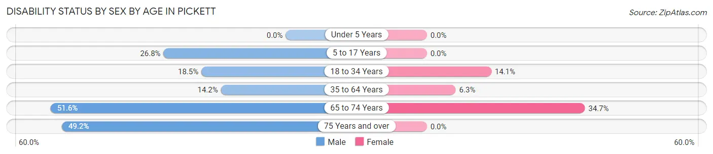 Disability Status by Sex by Age in Pickett