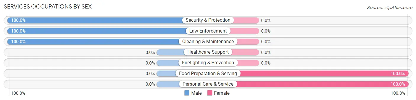 Services Occupations by Sex in Pickett